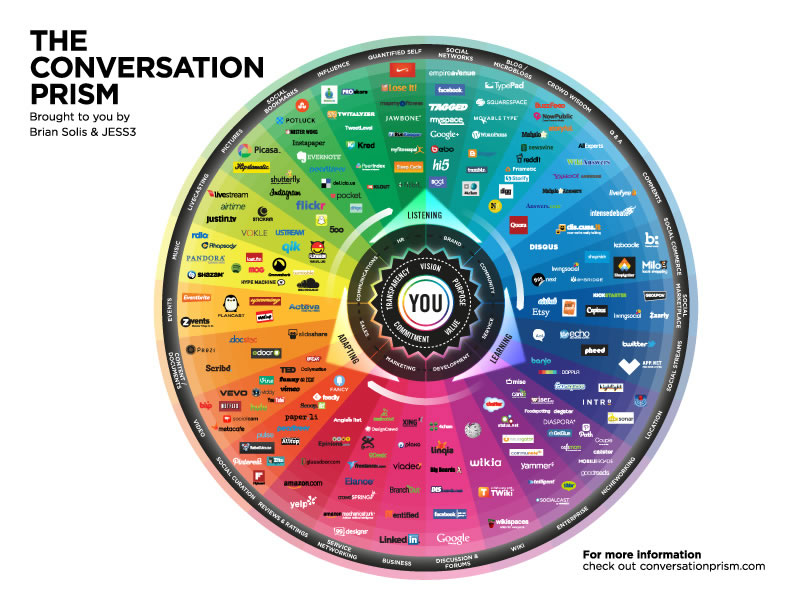 The Conversation Prism by Brian Solis and JESS3